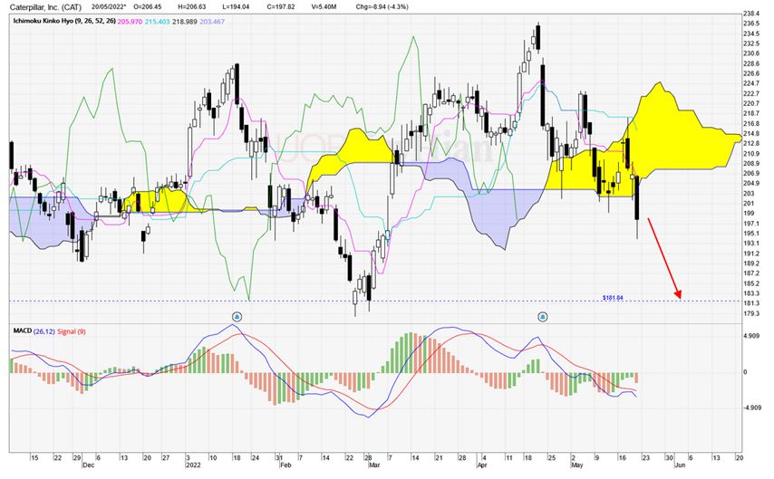 CFD Trading Sell Caterpillar Inc. (CAT.NYS) 197.85. Stop 209.40
