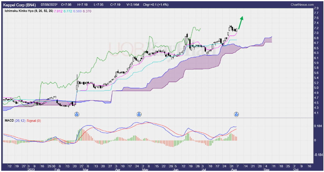CFD Trading Buy KEPPEL CORP (BN4.SGX) 7.18. Stop 6.98 and