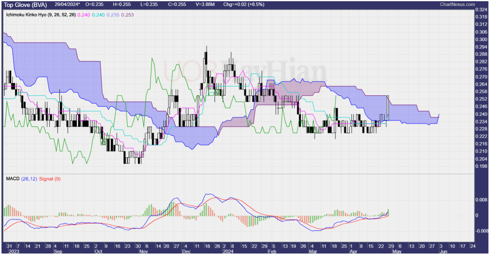 CFD Trading – Buy TOP GLOVE (BVA.SGX) @ S$$0.240. Stop @ S$0.225 and Target  @ S$0.270. – Tick Insights