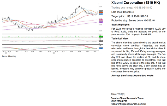 CFD Trading – Buy Xiaomi Corporation (1810.HKE) at HK$18.05. Stop @ HK$17.40  and Profit Target at HK$20.35. – Tick Insights