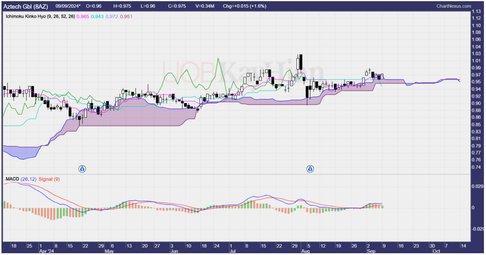 CFD Trading – Buy AZTECH GBL (8AZ.SGX) @ S$0.970. Stop @ S$0.945 and Target  @ S$1.060. – Tick Insights